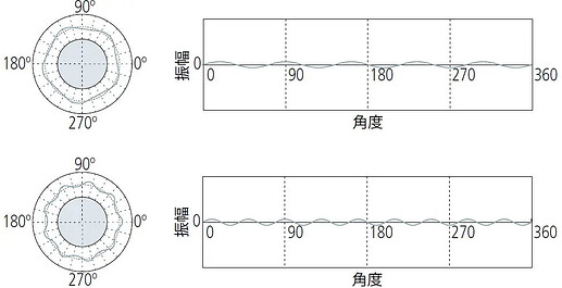 两张图展示了极坐标图和对应的角度-振幅图，显示了某种周期性波动的模式。 (由 AI 生成标题)