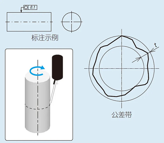 该图显示了圆柱形工件的公差带，以及如何使用指示器测量其圆度。 (由 AI 生成标题)