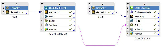 该图显示了 ANSYS Workbench 中的四个系统 (A, B, C, D) 之间的连接，其中流体流动 (Fluent) 与结构力学分析相耦合。 (由 AI 生成标题)