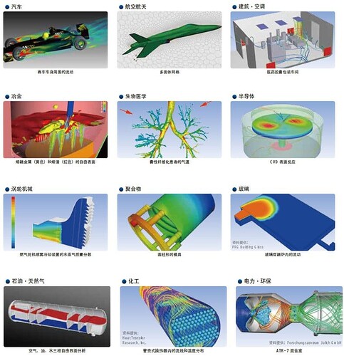 该图展示了计算流体动力学 (CFD) 模拟在各个领域的应用，包括汽车、航空航天、建筑、冶金、生物医学、聚合物、半导体、石油天然气、化工和电力环保等。 (由 AI 生成标题)