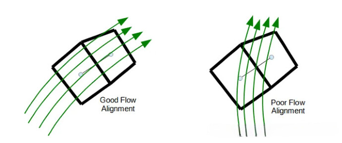 The illustration shows the difference between good and poor flow alignment, depicting a box with internal flow lines aligned parallel to the external flow (good) versus misaligned (poor). (由 AI 生成标题)