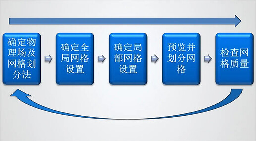 该图展示了网络划分流程，包括确定物理场及网格划分方法、确定全局网格设置、确定局部网格设置、预览并划分网格以及检查网格质量。 (由 AI 生成标题)