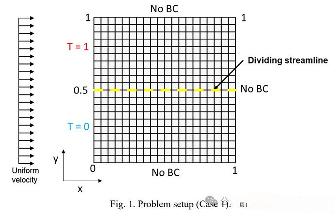 Figure 1 shows a problem setup (Case 1) with a uniform velocity field flowing over a dividing streamline at y = 0.5, where T = 0 below and T = 1 above the streamline. (由 AI 生成标题)