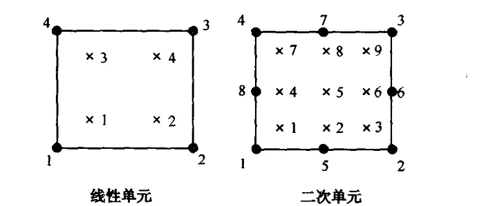 该图显示了线性单元和二次单元的示意图，包括节点编号和单元内节点的局部编号。 (由 AI 生成标题)