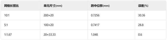 表格显示了不同网格长宽比下，单元尺寸、跨中位移和误差的数值。 (由 AI 生成标题)
