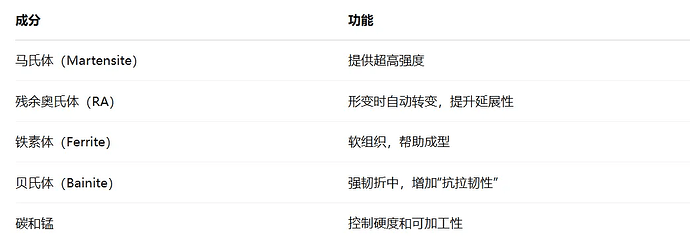 这张表格列出了马氏体、残余奥氏体、铁素体、贝氏体和碳锰的成分以及它们各自的功能。 (由 AI 生成标题)