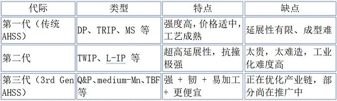 这张图片表格比较了三代汽车高强度钢的类型、特点和缺点。 (由 AI 生成标题)