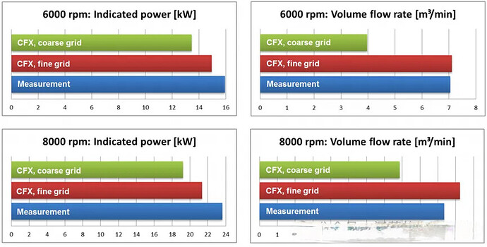 Four bar graphs compare indicated power and volume flow rate at 6000 and 8000 rpm using CFX simulations with coarse and fine grids against measured data. (由 AI 生成标题)