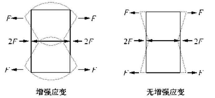该图显示了有增强应变和无增强应变两种情况下，正方形物体在不同力作用下的形变情况。 (由 AI 生成标题)