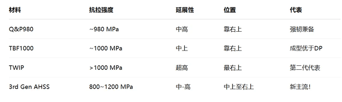 这张表比较了四种汽车钢材的抗拉强度、延展性、位置和代表。 (由 AI 生成标题)