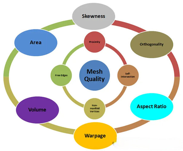 This diagram illustrates the factors contributing to mesh quality, including area, volume, aspect ratio, skewness, orthogonality, warpage, proximity, free edges, self-intersection, and non-manifold vertices. (由 AI 生成标题)