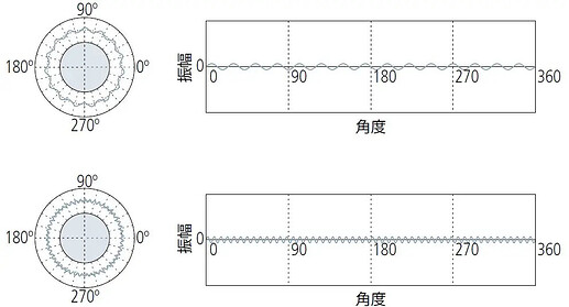 两张极坐标图及其对应的幅度-角度图显示了不同方向上的振幅变化。 (由 AI 生成标题)