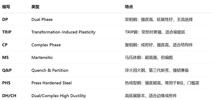 这张图片表格列出了几种不同类型的钢材，包括其缩写、类型和特点。 (由 AI 生成标题)