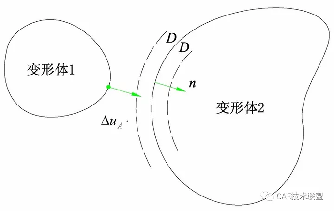 该图显示了两个变形体，变形体1和变形体2，以及它们之间通过Δu_A表示的位移矢量。 (由 AI 生成标题)