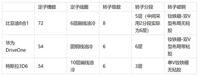 A table comparing three different motor designs, showing their stator slot count, stator winding, rotor level count, rotor segments, and rotor magnets. (由 AI 生成标题)