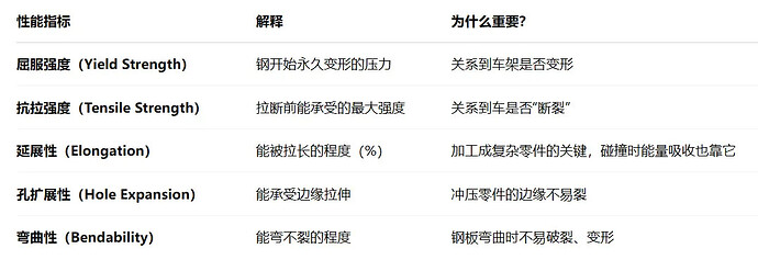 这张图片是一个表格，解释了金属材料的五种性能指标（屈服强度、抗拉强度、延展性、孔扩展性和弯曲性），以及这些指标与汽车制造的关系。 (由 AI 生成标题)