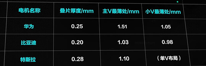 A table shows the thickness of battery layers (mm) and the thinnest points of main and small V-shaped batteries for Huawei, BYD, and Tesla. (由 AI 生成标题)