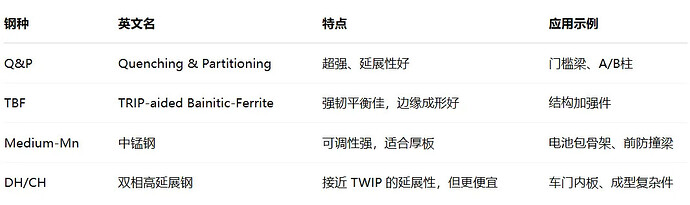 这张图片是一个表格，显示了不同钢种的英文名称、特点和应用示例。 (由 AI 生成标题)