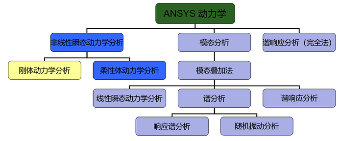 该图显示了ANSYS动力学分析的各种方法，包括非线性瞬态动力学分析、模态分析和谐响应分析等。 (由 AI 生成标题)