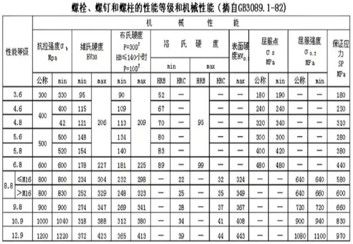该表显示了不同性能等级螺栓、螺钉和螺柱的抗拉强度、维氏硬度、布氏硬度和洛氏硬度等机械性能指标。 (由 AI 生成标题)