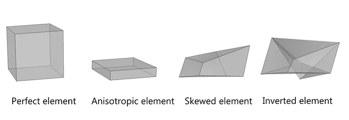 The image shows four types of finite elements: a perfect element, an anisotropic element, a skewed element, and an inverted element. (由 AI 生成标题)