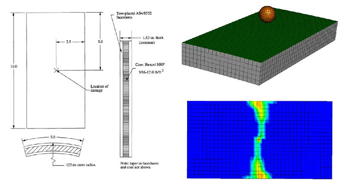This image shows a diagram of a damaged composite structure, a 3D model of the structure with an impacting object, and a finite element analysis of the resulting damage. (由 AI 生成标题)