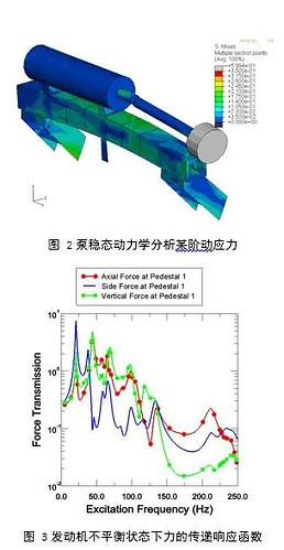 该图显示了系统动力学分析的结果，包括三维模型的应力分布以及不同激励频率下基座处轴向力、侧向力和垂直力的传递响应函数。 (由 AI 生成标题)