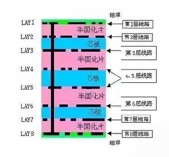 A diagram shows the layered structure of a printed circuit board, with alternating layers of semi-cured sheets and core boards, connected to different levels of circuitry. (由 AI 生成标题)