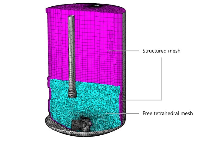 A 3D model shows a cylindrical structure with a structured mesh in magenta at the top and a free tetrahedral mesh in cyan at the bottom. (由 AI 生成标题)