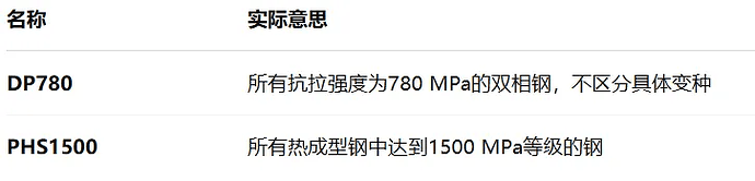 这张图片显示了两种钢材的名称和抗拉强度：DP780钢的抗拉强度为780兆帕，PHS1500钢的抗拉强度达到1500兆帕。 (由 AI 生成标题)