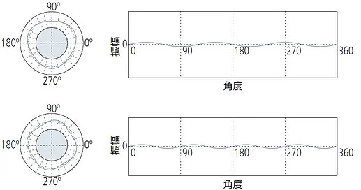 两幅极坐标图和对应的曲线图显示了不同角度下的振幅变化。 (由 AI 生成标题)