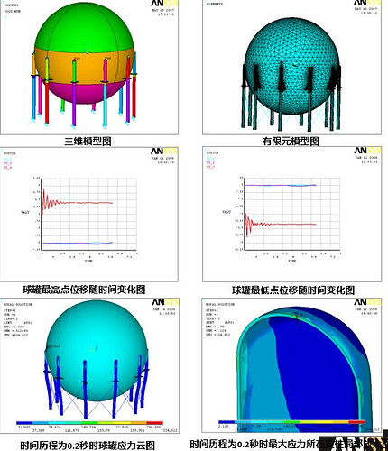 该图展示了球罐的三维模型、有限元模型、球罐最高点和最低点位移随时间的变化图以及时间历程为0.2秒时球罐的应力云图和最大应力所在支柱的局部放大图。 (由 AI 生成标题)