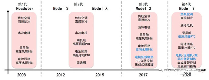 A timeline shows the evolution of Tesla's heating and cooling systems across its vehicle models, from the Roadster in 2008 to the Model Y in 2020. (由 AI 生成标题)