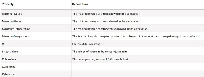 The table shows the properties and descriptions of parameters used in a calculation, including maximum and minimum stress and temperature limits, a Larson-Miller constant, and stress and P(LM) values. (由 AI 生成标题)
