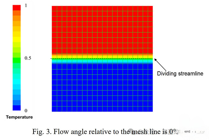 Figure 3 shows a computational fluid dynamics simulation with a dividing streamline separating a red, high-temperature region from a blue, low-temperature region on a grid. (由 AI 生成标题)