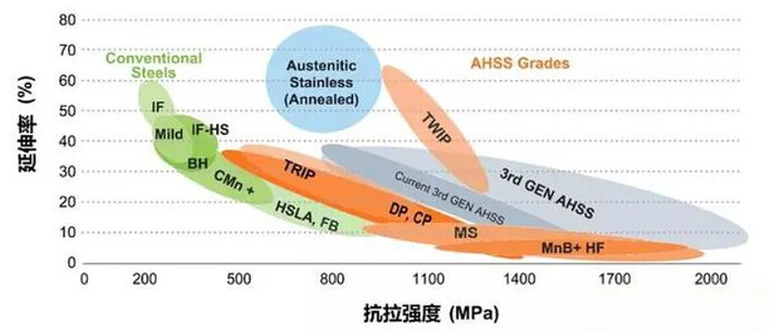 该图显示了不同类型钢材的抗拉强度和延伸率之间的关系，其中包括常规钢、奥氏体不锈钢和第三代先进高强度钢(AHSS)。 (由 AI 生成标题)