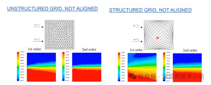 The image shows a comparison of unstructured and structured grids in a finite element analysis, demonstrating the resulting first and second order solutions for each grid type. (由 AI 生成标题)