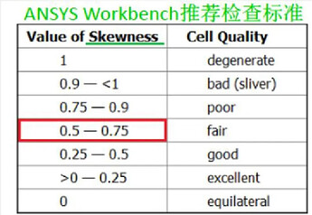 该表显示了ANSYS Workbench中单元质量与偏斜度值之间的关系。 (由 AI 生成标题)