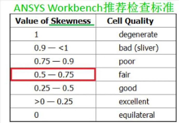 该表显示了ANSYS Workbench中单元质量与偏斜度值之间的关系。 (由 AI 生成标题)
