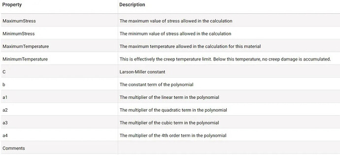 A table defines parameters for a calculation, including maximum and minimum stress and temperature limits, Larson-Miller constant, and polynomial coefficients. (由 AI 生成标题)