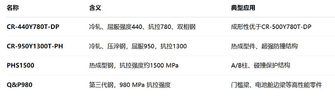 这张图片是一个表格，显示了不同钢材的名称、含义和典型应用。 (由 AI 生成标题)