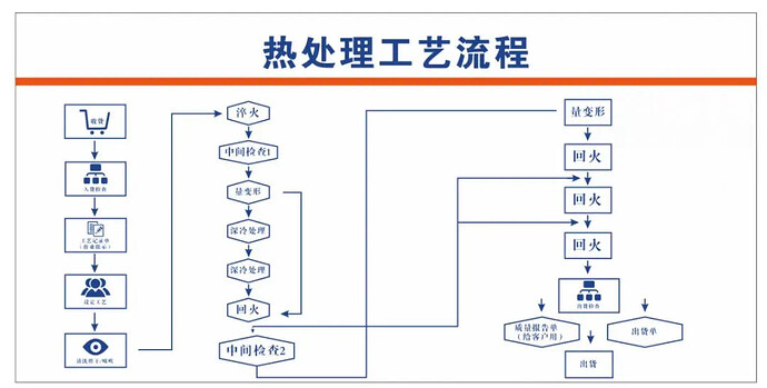 The image is a flowchart in Chinese detailing a heat treatment process, from order placement to final shipment, including steps like pre-heating, quenching, and multiple annealing stages. (由 AI 生成标题)