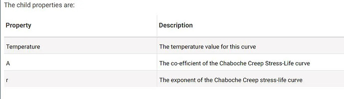A table lists the properties of temperature, A, and r, describing their relationship to a Chaboche Creep Stress-Life curve. (由 AI 生成标题)