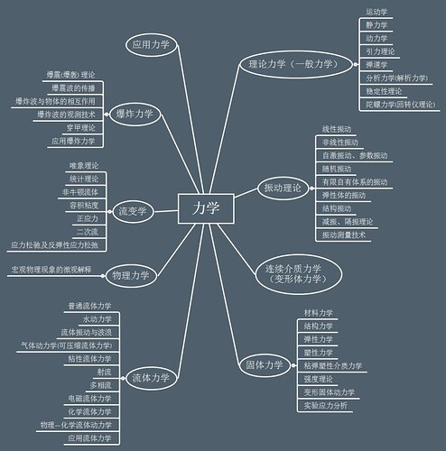 这张图片是一个关于力学分支的思维导图，展示了力学及其各个子学科之间的关系。 (由 AI 生成标题)